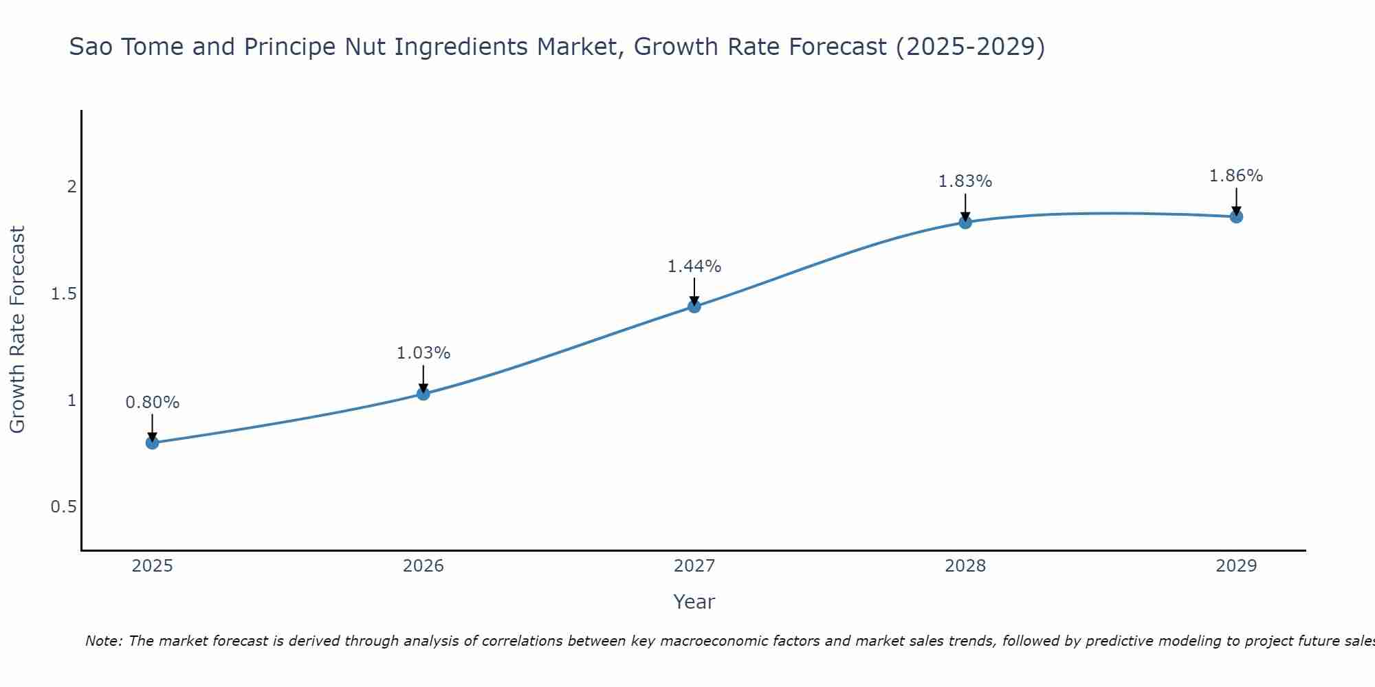 Sao Tome and Principe Nut Ingredients Market Growth Rate